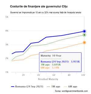 Costurile de finanţare pe termen lung revin pe creştere