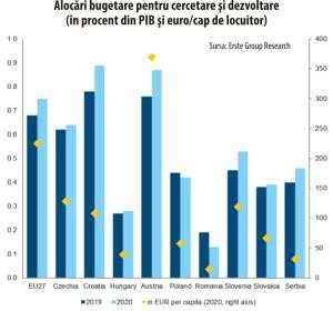 România, pe ultimul loc în Europa la fondurile bugetare alocate cercetării şi dezvoltării în 2020