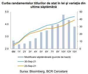 Costul de finanţare pe zece ani a urcat la 4,4%, maximul ultimelor 15 luni