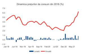 Inflaţia a crescut peste aşteptări şi a ajuns la cel mai ridicat nivel din ultimii 10 ani