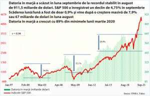 Datoria în marjă din pieţele americane s-a redus uşor în luna septembrie