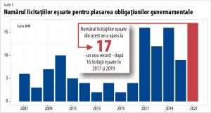 Record de licitaţii eşuate pentru obligaţiunile unui stat eşuat