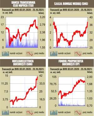 Banca Transilvania - vedeta sesiunii de tranzacţionare 