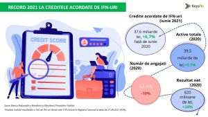 Nivel record de peste 37,5 miliarde de lei al creditelor acordate de IFN-uri în 2021