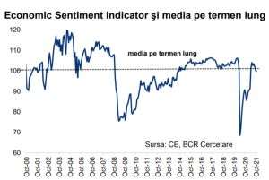 Încrederea în economia României, în continuă scădere