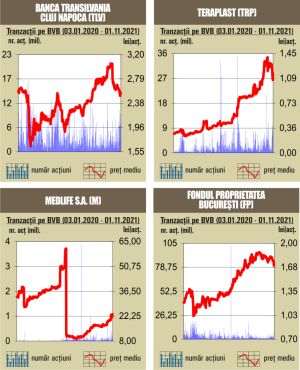 Debut pozitiv de săptămână pentru indici