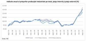 Preţurile producţiei industriale au ajuns la o creştere anuală de 20%