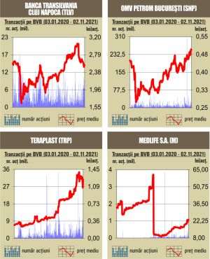 Tranzacţii de 66,7 milioane de lei, sub media zilnică a anului