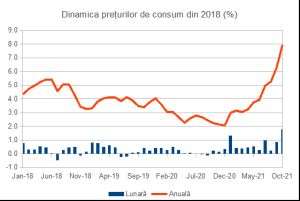Inflaţia a crescut peste aşteptări şi în octombrie