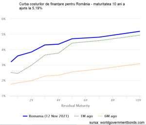 Puseul inflaţionist şi incertitudinea politică împing costurile de finanţare la noi recorduri