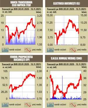 Variaţii reduse pentru indici, în prima şedinţă a săptămânii
