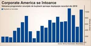 Nivelul Buyback-urilor din piaţa americană va depăşi recordul stabilit în 2018