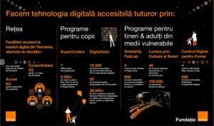 Investiţii care ne ajută să fim mai conectaţi la viitor
