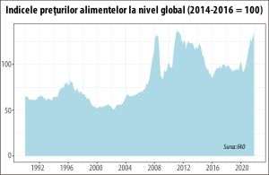 FAO: Preţurile alimentelor au atins cel mai ridicat nivel din iunie 2011