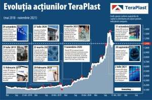 Acţiunea TeraPlast - vedeta Bursei de Valori Bucureşti, în ultimii doi ani