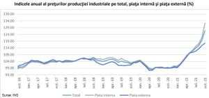 Creştere masivă a preţurilor producătorilor industriali din România, în luna octombrie