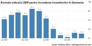 Companiile orientate spre export din Germania îşi revizuiesc negativ aşteptările de afaceri
