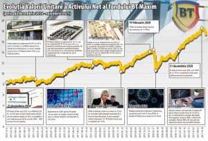 BT Maxim - investiţii în principalele acţiuni listate la BVB