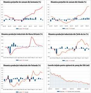 MACRO NEWSLETTER 13 decembrie 2021 