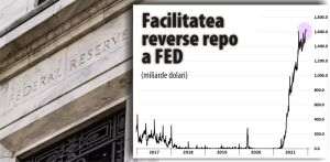 Cererea pentru facilitatea reverse repo a Fed continuă să crească şi atinge 1,6 trilioane de dolari