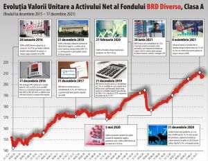 BRD Diverso - reţeta combinării randamentelor acţiunilor cu siguranţa investiţiilor conservatoare