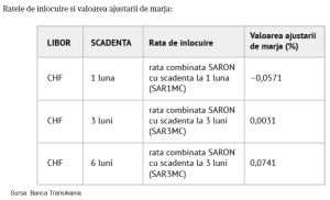 Dobânzile pentru creditele în franci elveţieni şi-au schimbat modul de calcul