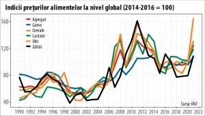 FAO: În 2021 au fost înregistrate cele mai ridicate preţuri ale alimentelor din ultimii zece ani