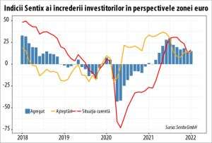 Sentix: Creştere neaşteptată a încrederii investitorilor pentru zona euro