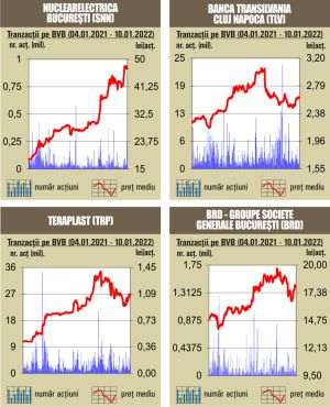 Debut de săptămână pozitiv pentru indici, în contrast cu scăderile din Europa
