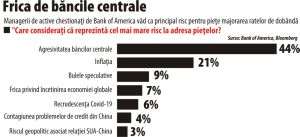 Întărirea agresivă a politicilor monetare - principalul risc negativ pentru pieţele financiare