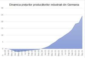 O nouă creştere şocantă a preţurilor producătorilor industriali din Germania