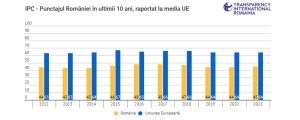 România, percepută ca fiind printre cele trei mai corupte ţări din UE