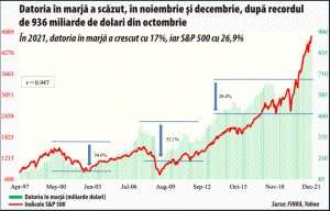 Datoria în marjă din pieţele americane a scăzut din nou, în decembrie