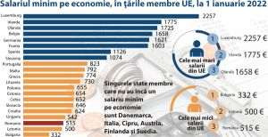 Suntem printre ţările cu cele mai mici salarii din UE