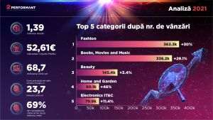 Top cinci cele mai căutate categorii de produse în comerţul electronic în 2021