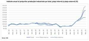 Inflaţia anuală la producătorii din România a fost de 33,3%