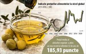FAO: Preţurile alimentelor şi-au reluat creşterea şi au atins un maxim al ultimilor 11 ani