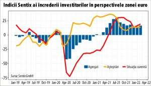 Creştere peste aşteptări a încrederii investitorilor din zona euro, a treia scădere consecutivă în SUA