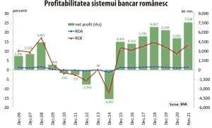 Sistemul bancar a realizat un profit net de 7,55 miliarde lei