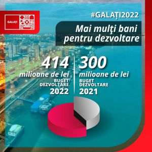 Bugetul de dezvoltare al municipiului Galaţi, cu 40% mai mare în 2022