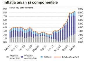 Cea mai mare rată a inflaţiei din ultimii 14 ani - 8,4%