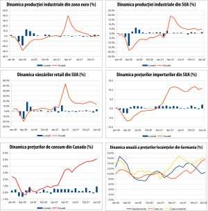 MACRO NEWSLETTER 18 februarie 2022 