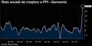 Preţurile producătorilor industriali din Germania au ajuns la o rată anuală de creştere de 25%