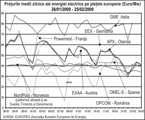 Preţul mediu al energiei electrice a crescut cu peste 4%