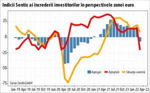 Sentix: Prăbuşire fără precedent a aşteptărilor pentru economia zonei euro