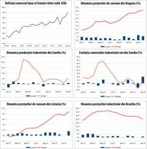 MACRO NEWSLETTER 10 martie 2022 