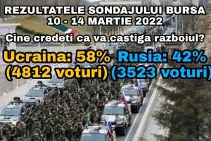 Proporţia cititorilor ziarului BURSA care cred că Ucraina va câştiga războiul a scăzut de la 68% la 58%
