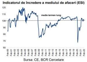 Încrederea mediului de afaceri din România s-a menţinut peste media pe termen lung