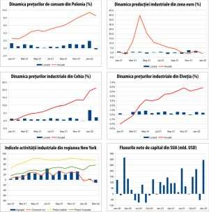 MACRO NEWSLETTER 17 martie 2022 