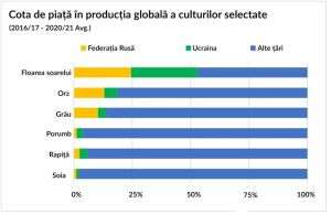 Războiul din Ucraina şi sancţiunile economice impuse Rusiei, temeri pentru o nouă criză alimentară